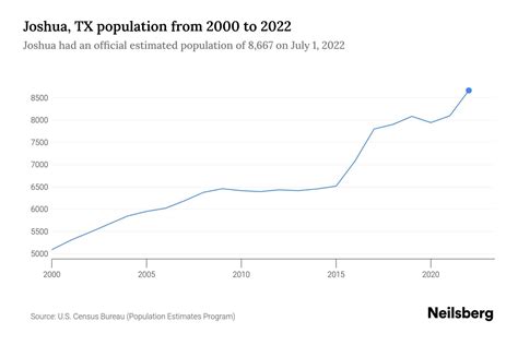 Joshua, TX Demographics.